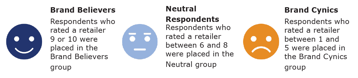 Respondent groups